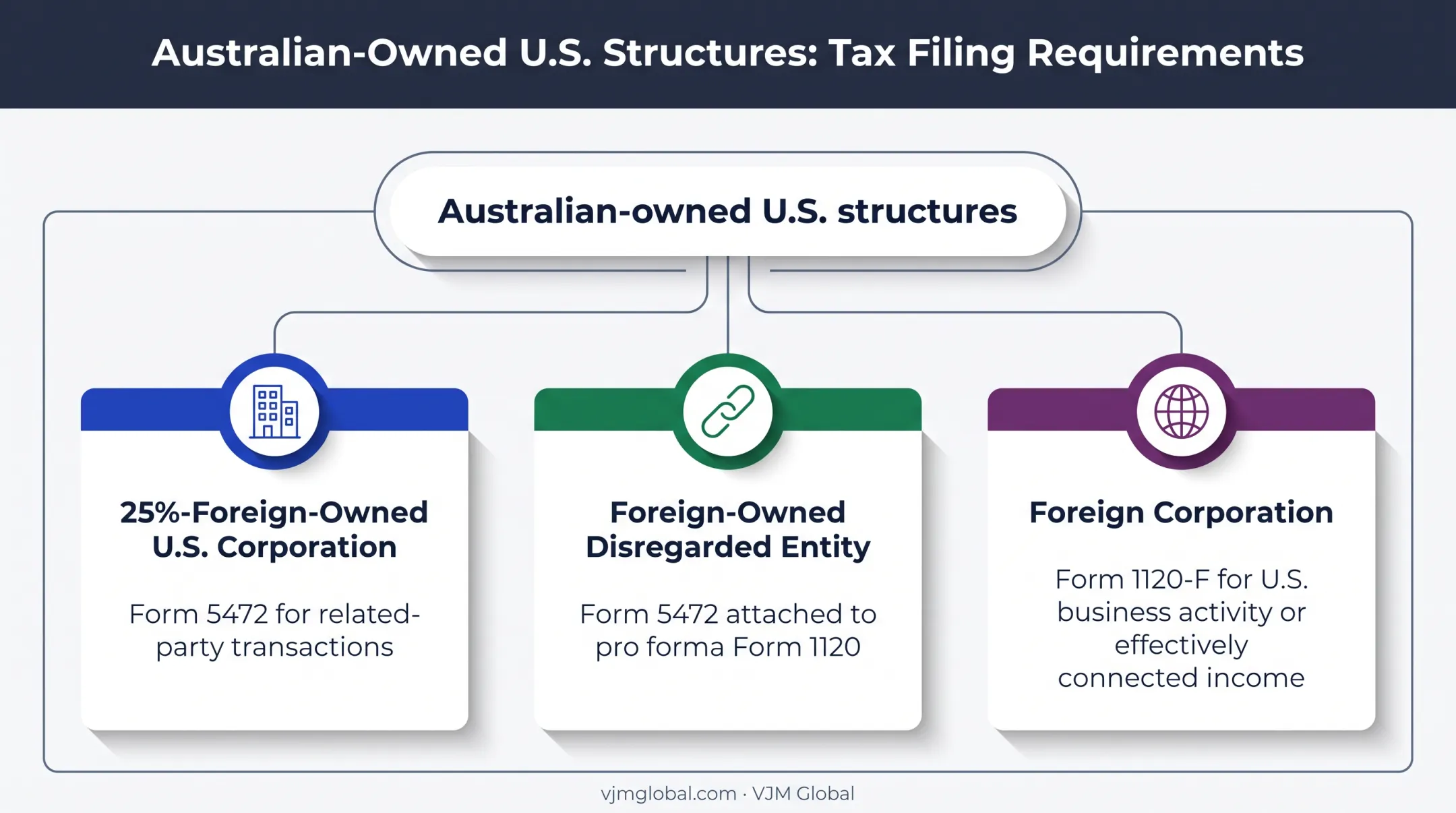 Cross-border Form 1120 reporting paths for Australian-owned entities