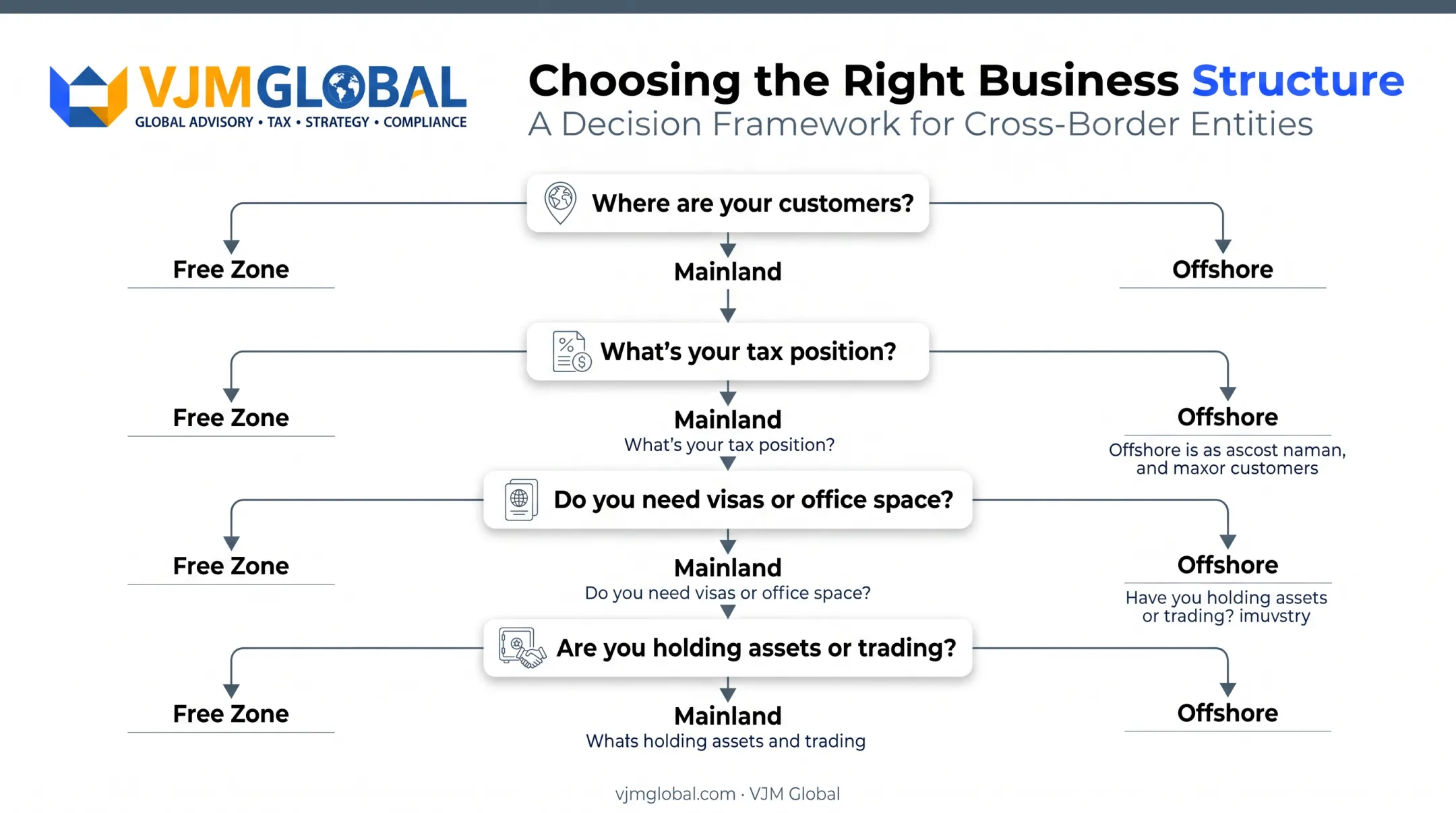 Four-question decision framework for choosing UAE company structure