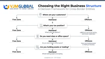 Four-question decision framework for choosing UAE company structure