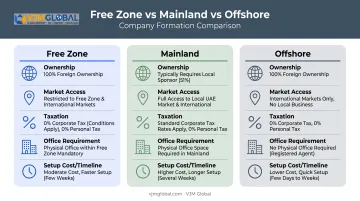 Free Zone Mainland Offshore UAE company comparison chart by factor