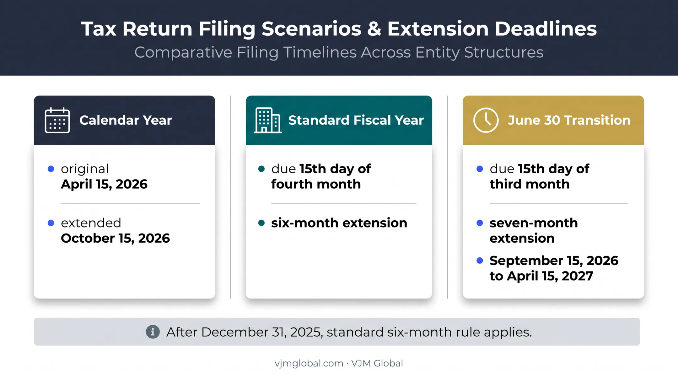 C corporation Form 1120 extension deadlines by tax year scenario
