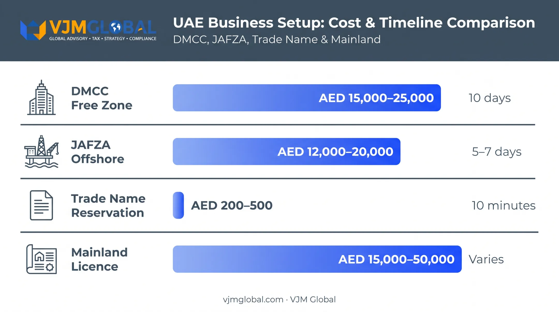 UAE business setup cost and timeline comparison across structures