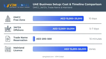 UAE business setup cost and timeline comparison across structures
