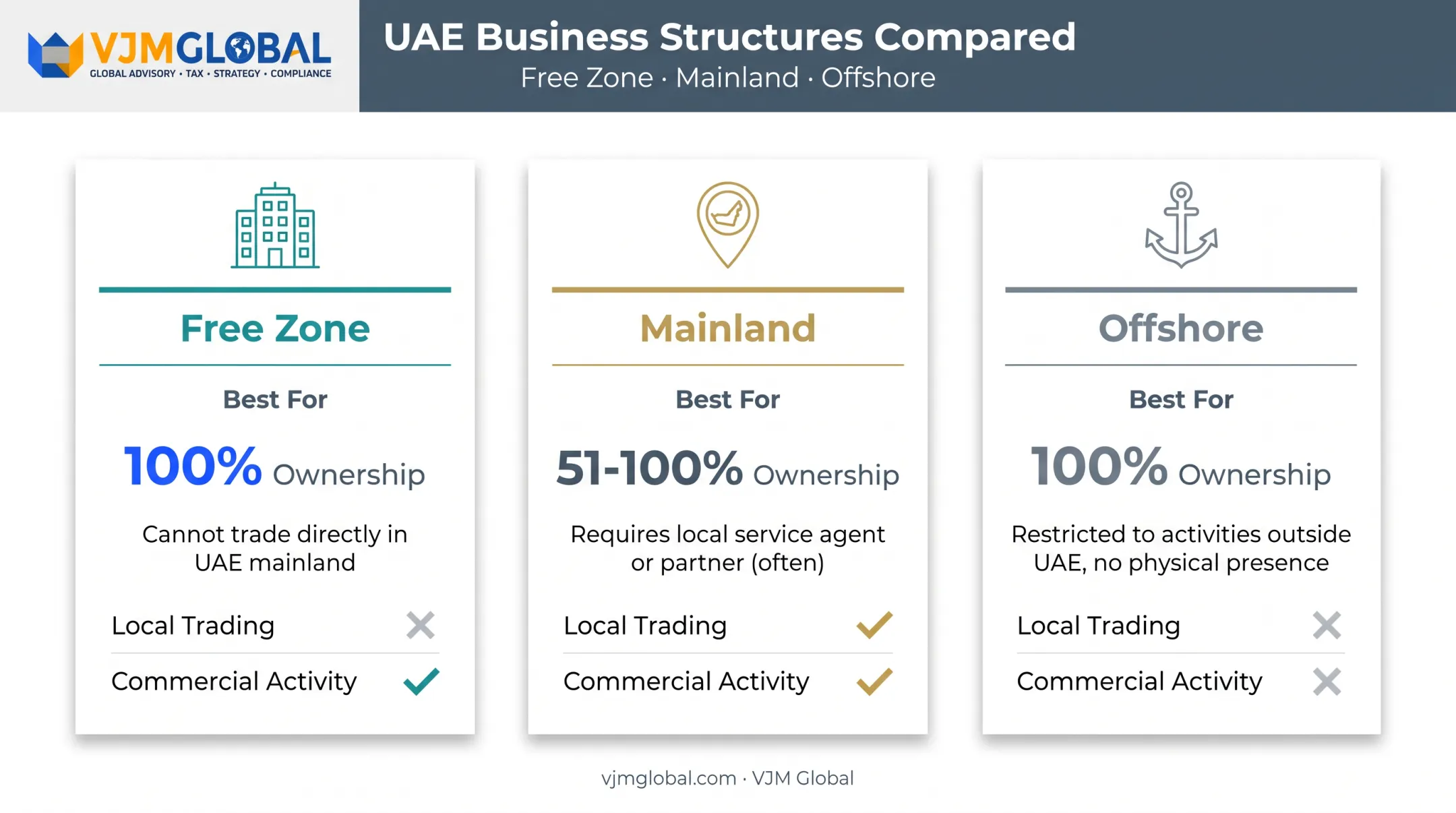 Free zone versus mainland versus offshore UAE business structure comparison