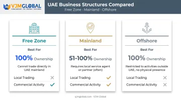 Free zone versus mainland versus offshore UAE business structure comparison