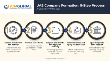 5-step UAE company formation process from jurisdiction to banking