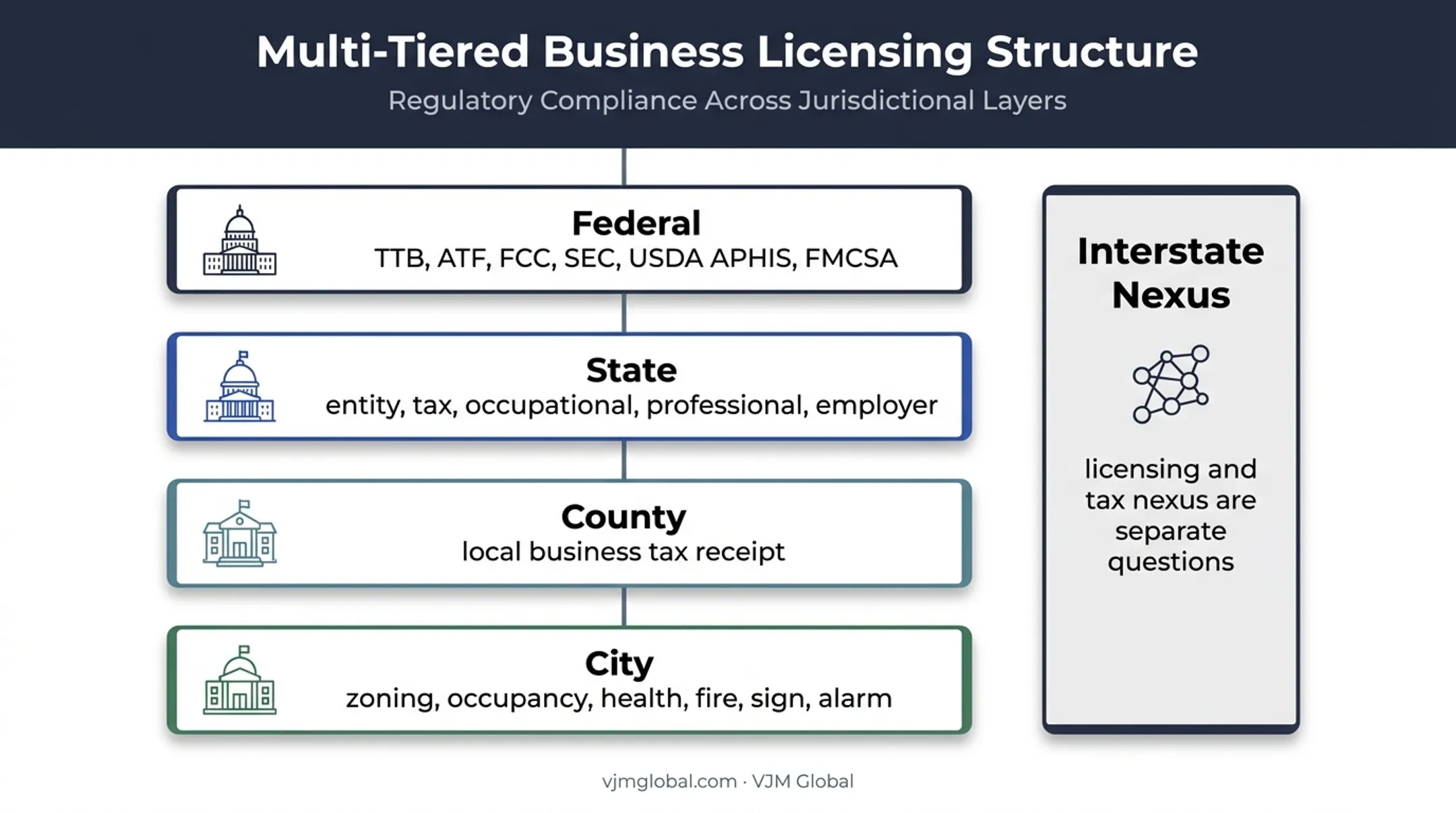 US business licensing layers across federal state county and city governments