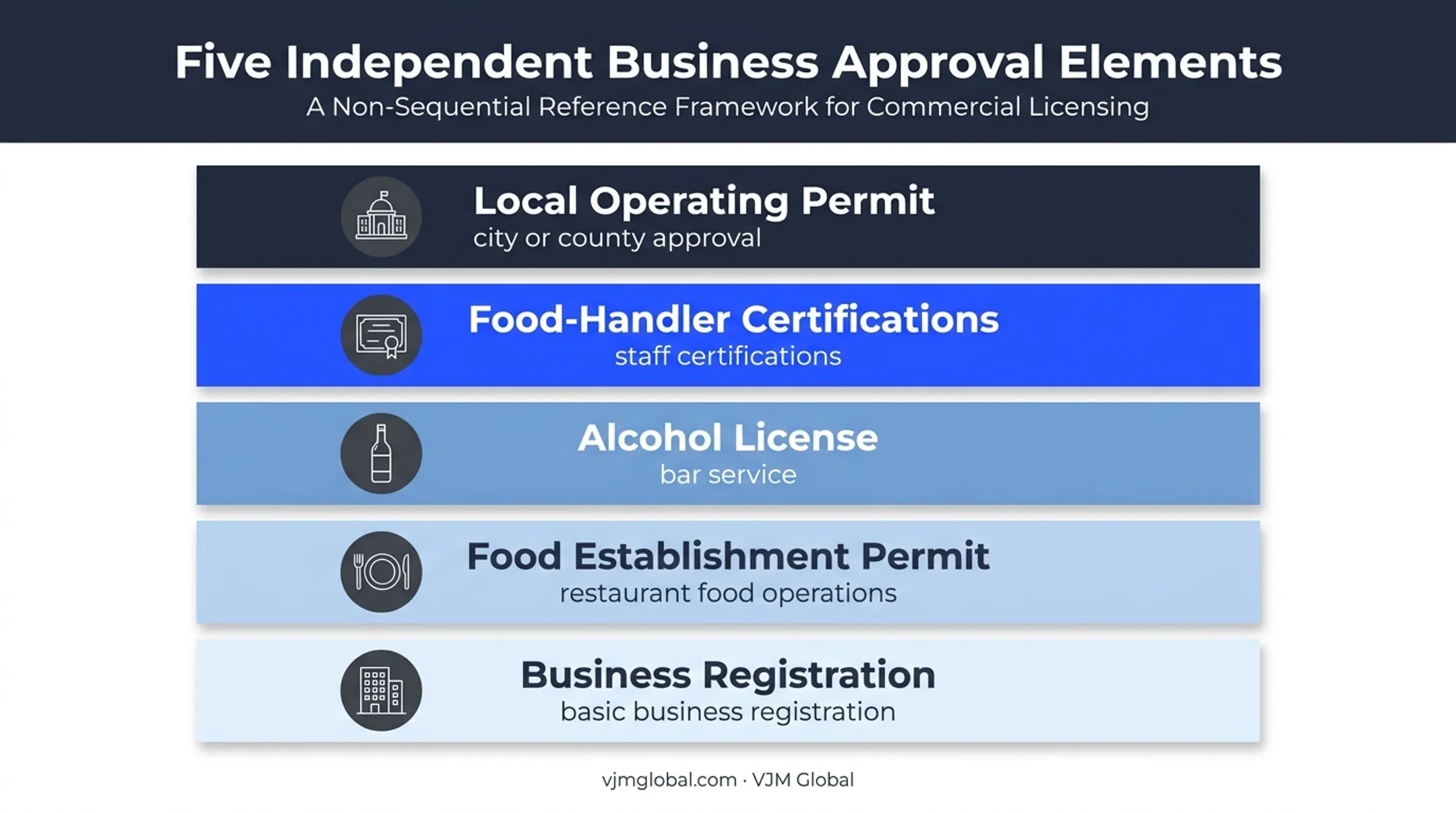 Restaurant licensing layers from registration to local operating approval