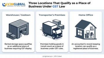 Three types of GST places of business warehouse transporter home office