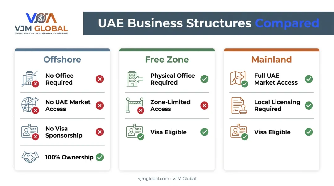 Offshore versus free zone versus mainland UAE structure comparison chart
