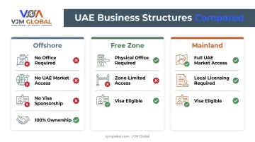 Offshore versus free zone versus mainland UAE structure comparison chart