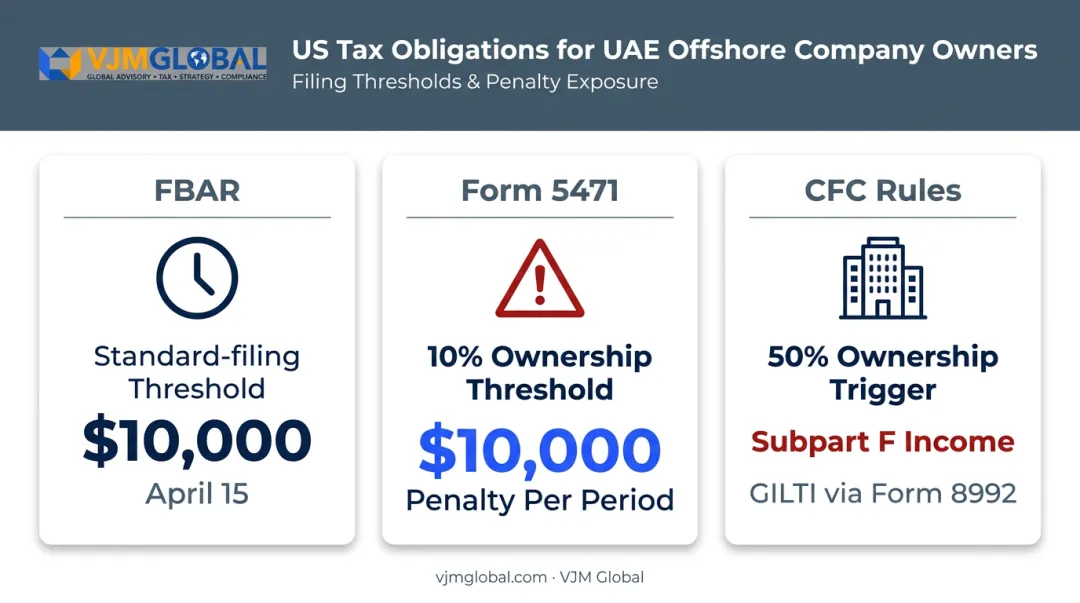 IRS reporting requirements FBAR Form 5471 and CFC rules for offshore owners