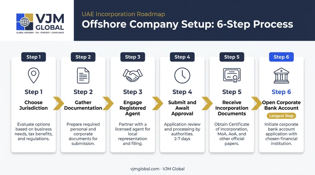 6-step process to set up offshore company in Abu Dhabi UAE