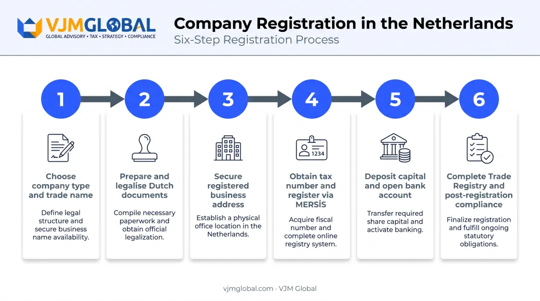 Six-step Turkish company registration process flow for Dutch investors