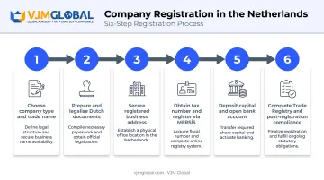 Six-step Turkish company registration process flow for Dutch investors
