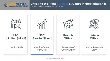 Four Turkish business entity types comparison for Dutch entrepreneurs