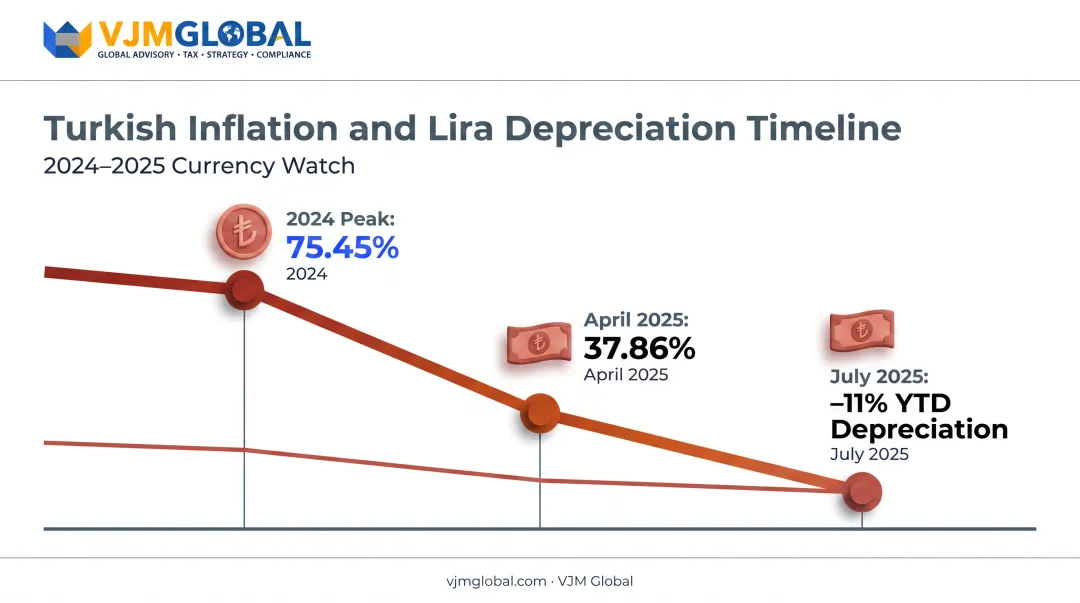 Turkish lira inflation and depreciation trend 2024 to 2025 timeline