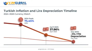 Turkish lira inflation and depreciation trend 2024 to 2025 timeline