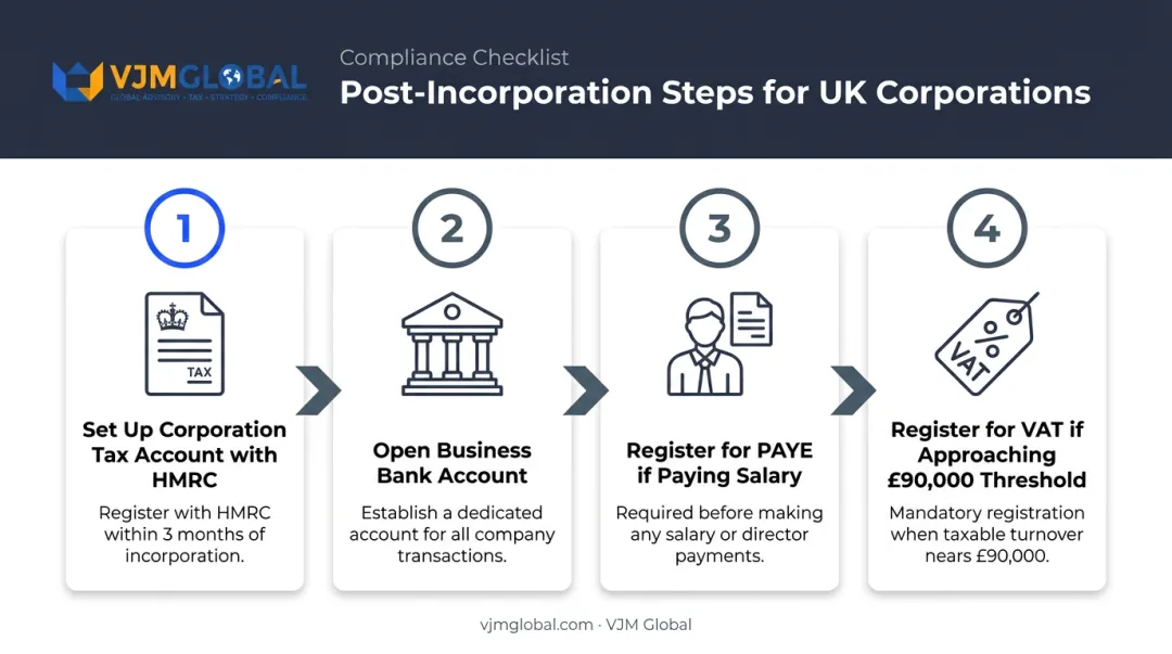 Four post-incorporation steps for UK limited company setup after Companies House approval