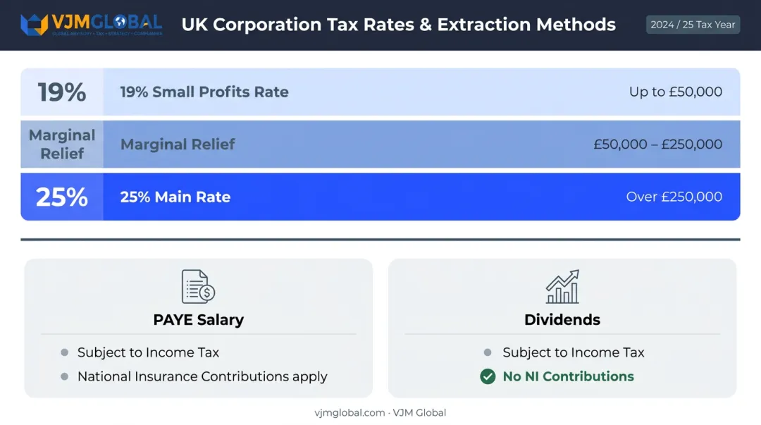 UK corporation tax rates and director salary dividend extraction strategy infographic
