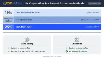 UK corporation tax rates and director salary dividend extraction strategy infographic