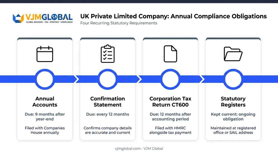 UK private limited company annual compliance obligations checklist timeline infographic