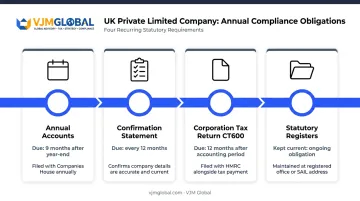 UK private limited company annual compliance obligations checklist timeline infographic