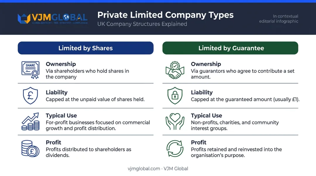 Two types of UK private limited company comparison table infographic