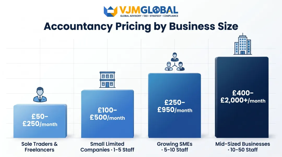 UK bookkeeping monthly cost ranges by business size tier 2026