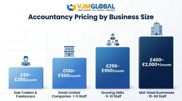 UK bookkeeping monthly cost ranges by business size tier 2026