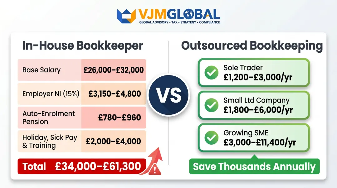 In-house bookkeeper total annual employment cost breakdown versus outsourced bookkeeping