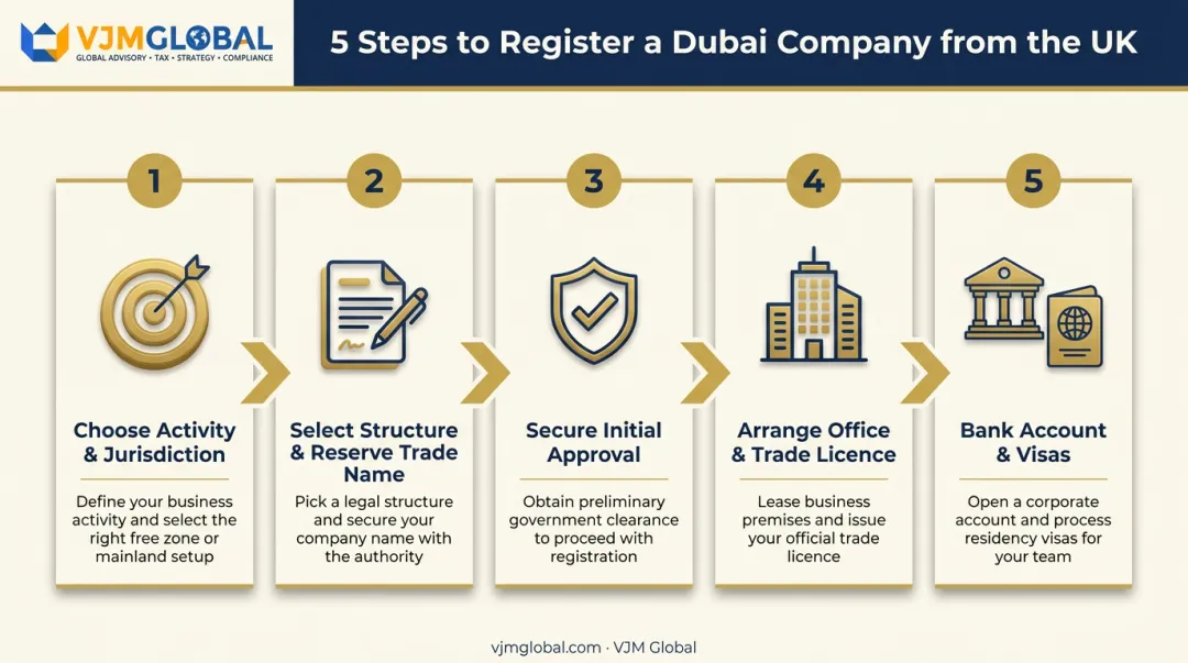 5-step Dubai company registration process from activity selection to visa approval