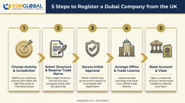 5-step Dubai company registration process from activity selection to visa approval