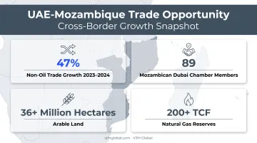 Mozambique priority sectors and UAE trade growth statistics overview