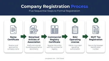 5-step Mozambique business registration process from name certificate to NUIT