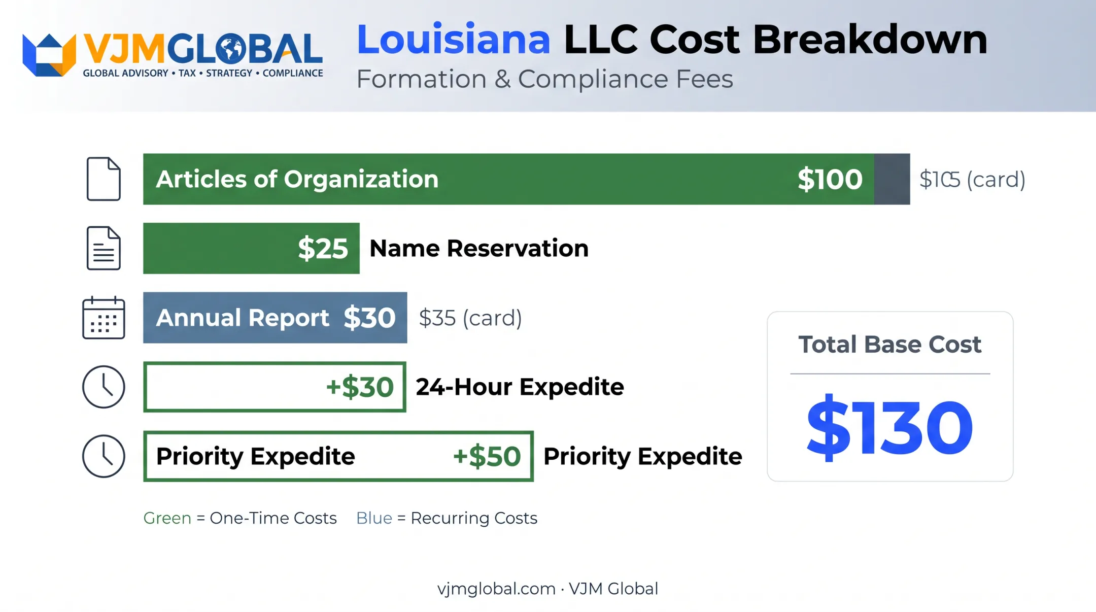 Louisiana LLC cost breakdown showing filing fees and annual maintenance expenses