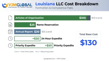 Louisiana LLC cost breakdown showing filing fees and annual maintenance expenses