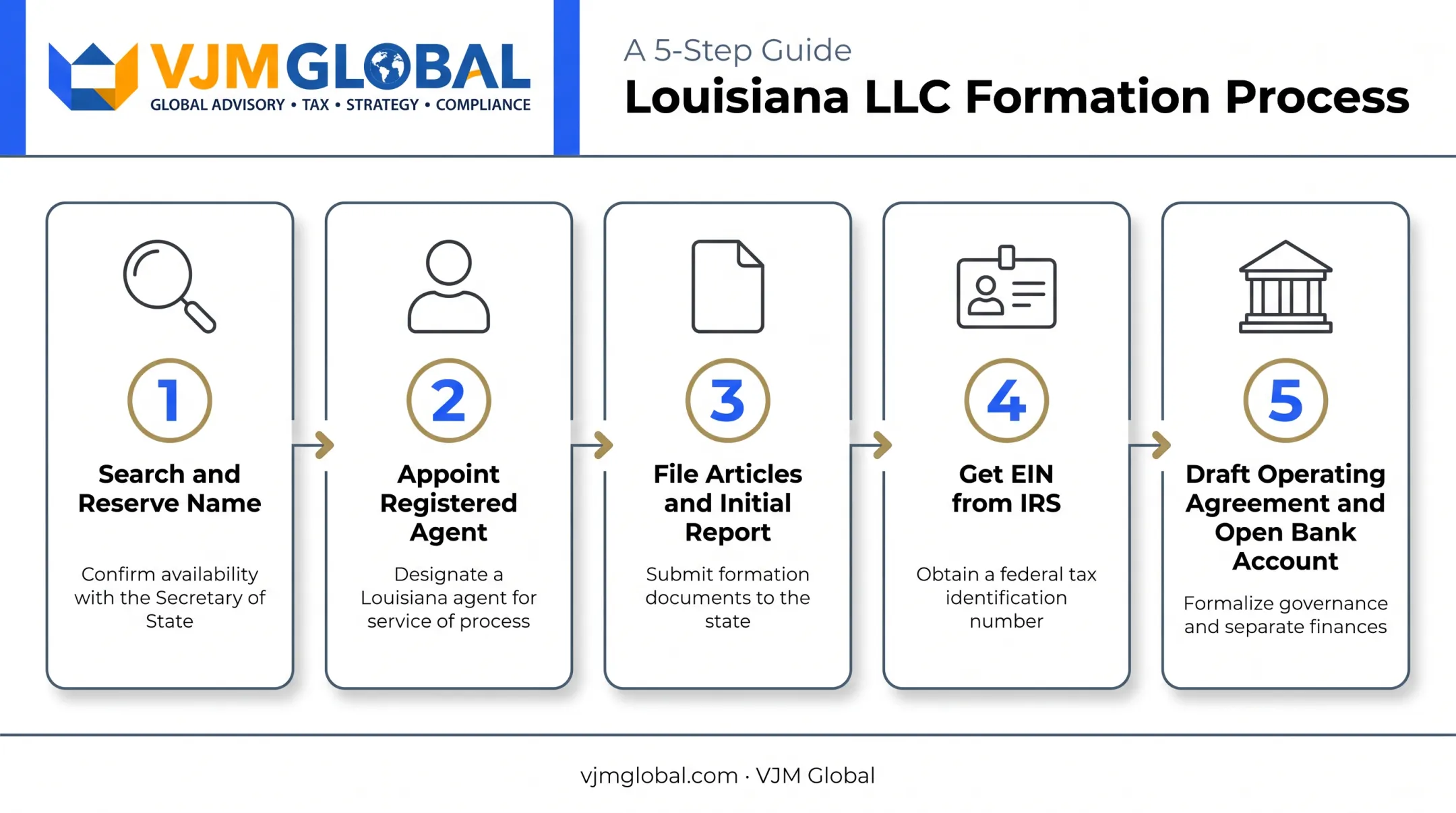 5-step Louisiana LLC formation process from name search to bank account