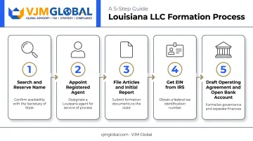 5-step Louisiana LLC formation process from name search to bank account