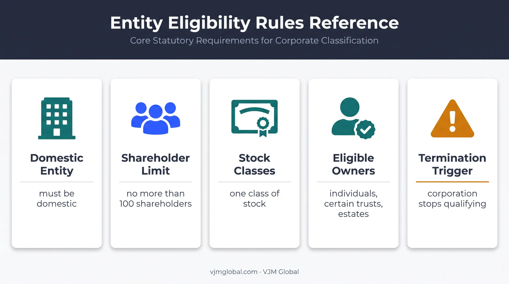 S corporation eligibility rules and ownership termination triggers