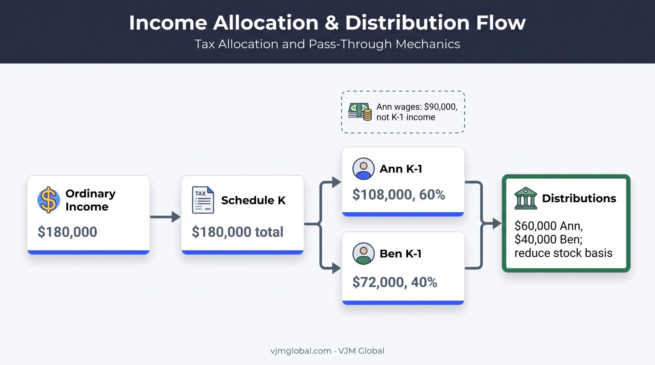 S corporation income allocation from Schedule K to shareholder K-1s
