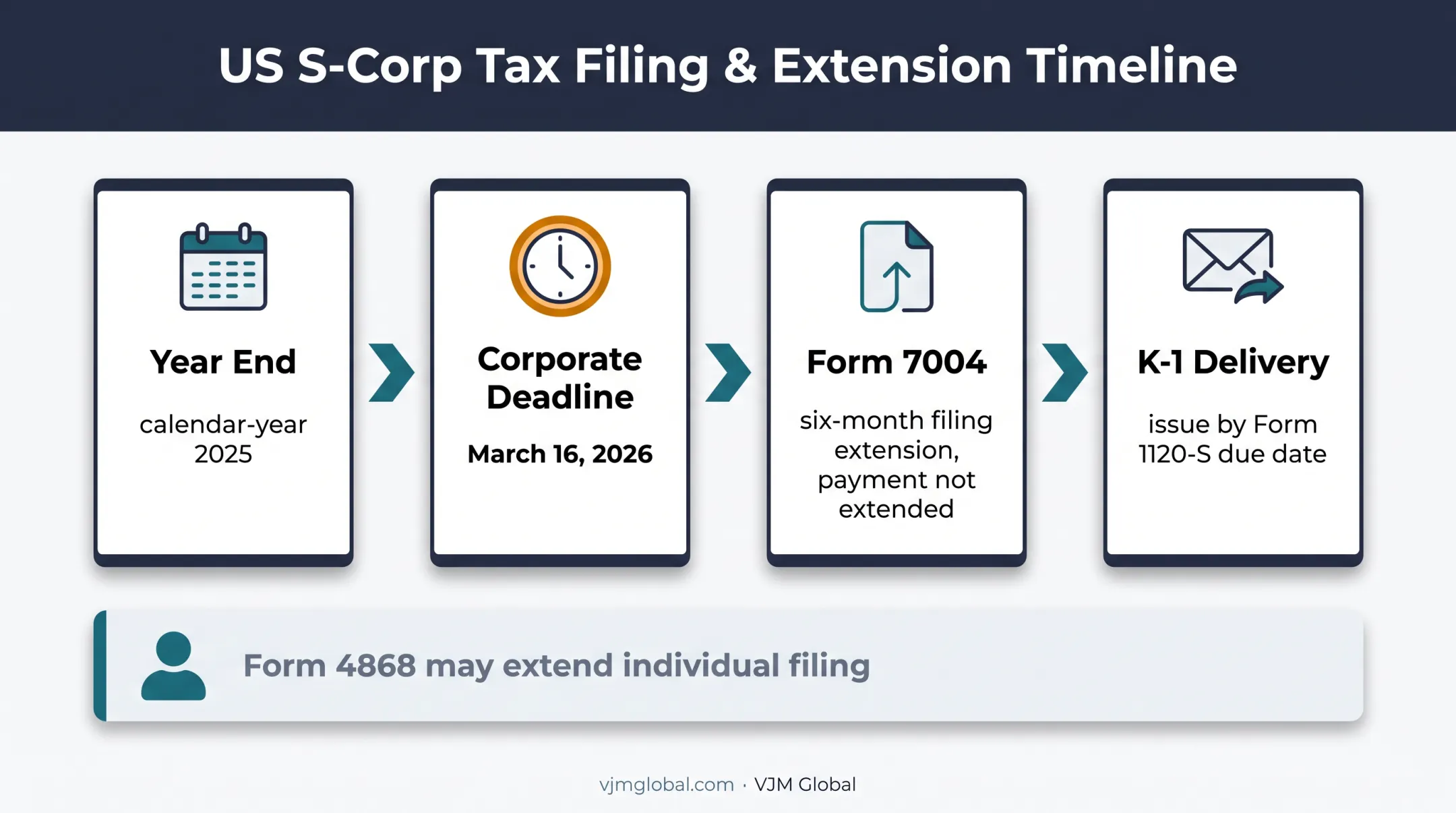 Form 1120-S deadline extension and shareholder filing timeline