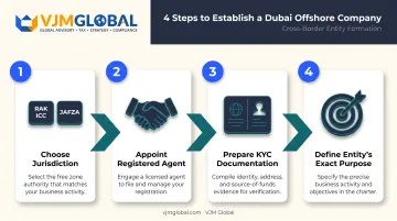 Four-step Dubai offshore company setup process flow infographic