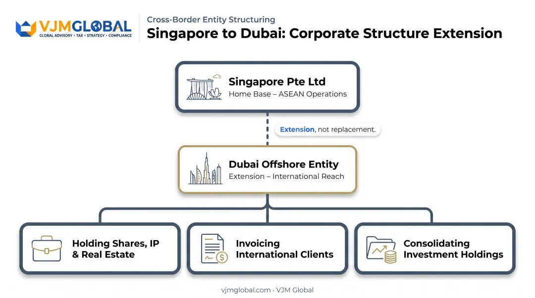 Singapore Pte Ltd Dubai offshore entity extension relationship diagram