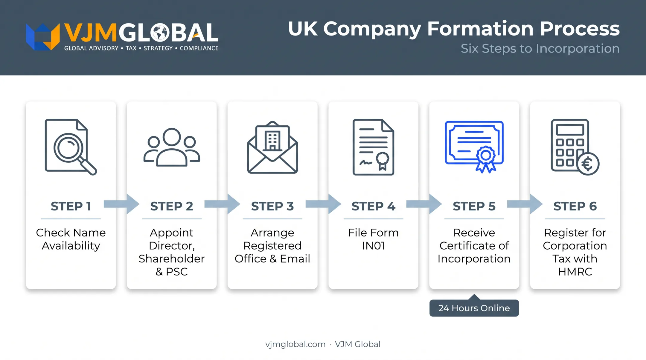 Six-step UK company registration process from name check to Corporation Tax