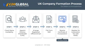 Six-step UK company registration process from name check to Corporation Tax
