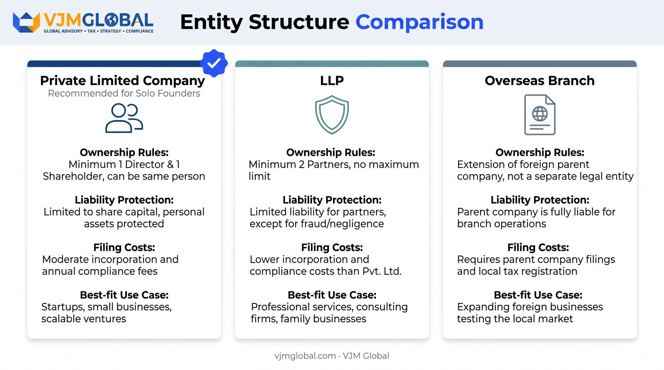 Comparison of UK Ltd LLP and branch structures for Indian founders