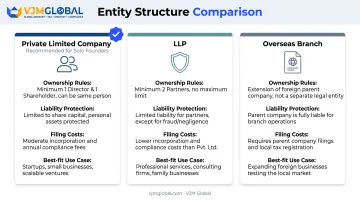 Comparison of UK Ltd LLP and branch structures for Indian founders