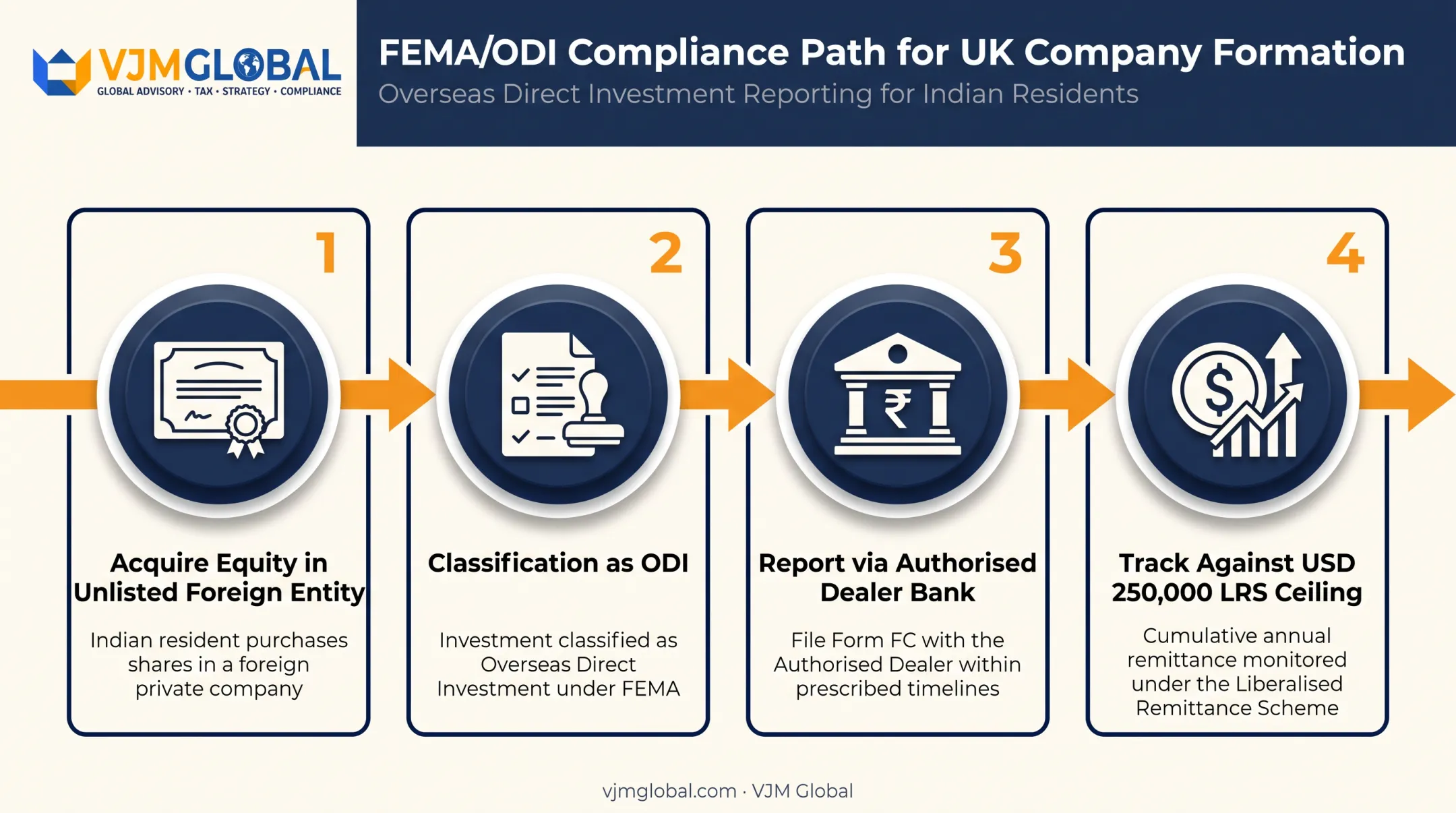 ODI reporting process flow for Indian residents investing overseas