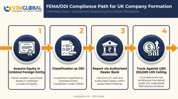 ODI reporting process flow for Indian residents investing overseas